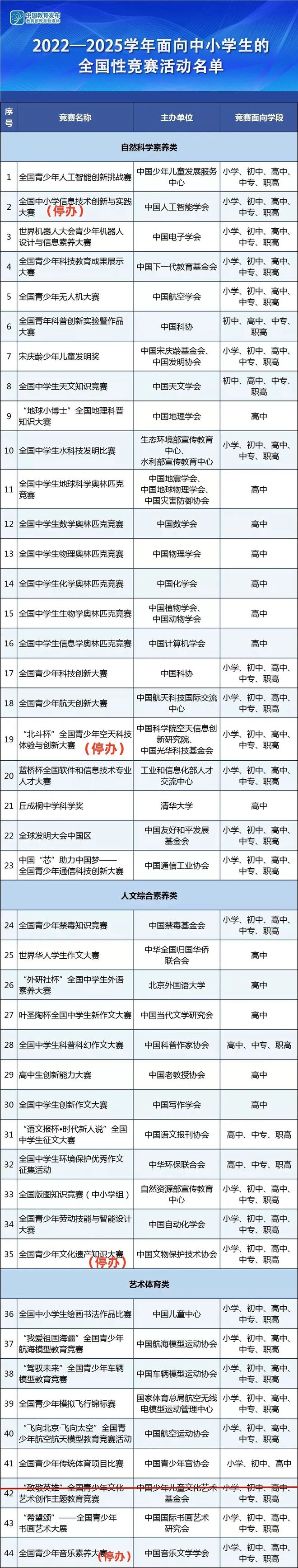 提醒多个教育部白名单赛事暂停举办附最新全国性竞赛白名单威斯尼斯平台(图5)