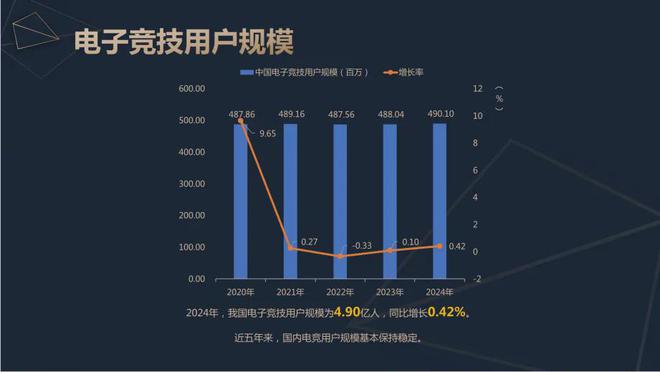 2024中国电竞产业报告：收入2756亿成都办赛全国第二威斯尼斯(图4)