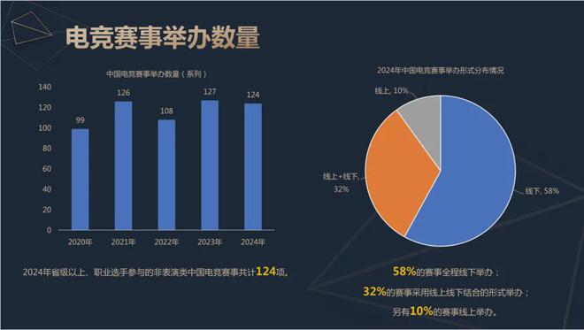 2024中国电竞产业报告：收入2756亿成都办赛全国第二威斯尼斯(图8)