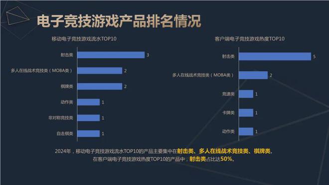 2024中国电竞产业报告：收入2756亿成都办赛全国第二威斯尼斯(图7)