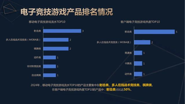 威斯尼斯注册2024年中国电竞产业收入重回增长：49亿用户撑起近276亿元销售收入 直播贡献超80%(图2)