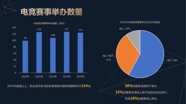 威斯尼斯注册2024年中国电竞产业收入重回增长：49亿用户撑起近276亿元销售收入 直播贡献超80%(图3)