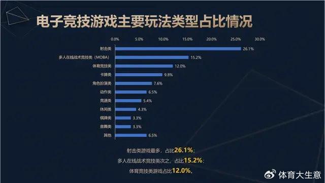 2024中国电竞产业报告：国内电竞用户约490亿射击类游戏玩家占14威斯尼斯app(图3)