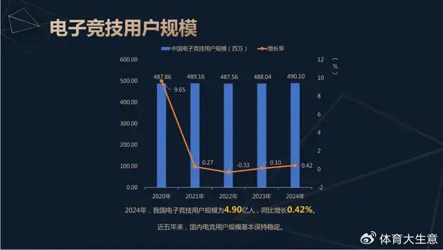 2024中国电竞产业报告：国内电竞用户约490亿射击类游戏玩家占14威斯尼斯app(图2)