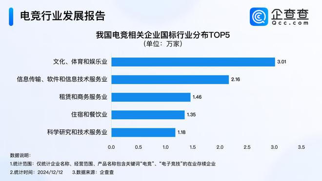 威斯尼斯今年电竞产业收入超275亿 前11月注册量超去年同期(图3)