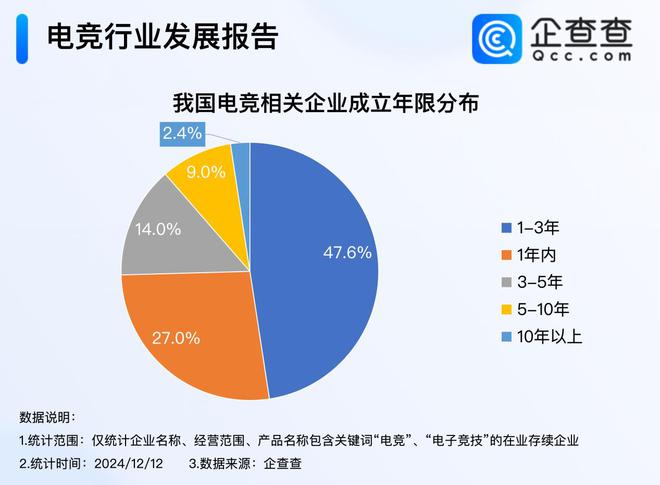 威斯尼斯今年电竞产业收入超275亿 前11月注册量超去年同期(图2)