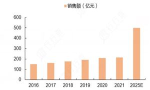 威斯尼斯app电竞行业发展现状：2023年中国电竞市场规模约1664亿元 同比增长54%(图2)